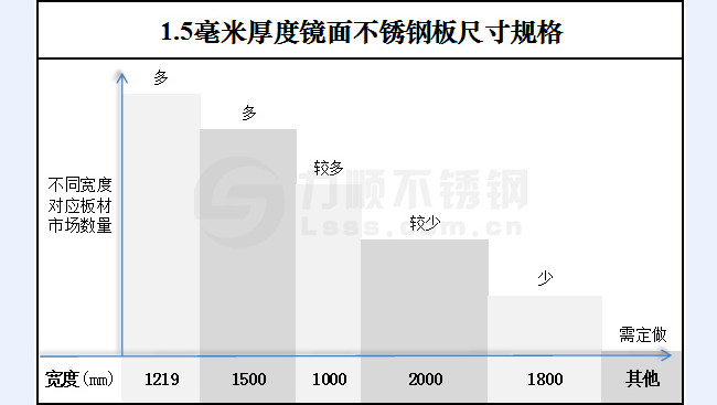 1.5毫米厚度鏡麵不鏽鋼板尺寸規格（gé）