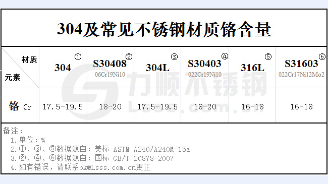 不鏽鋼304鉻含量是多少？