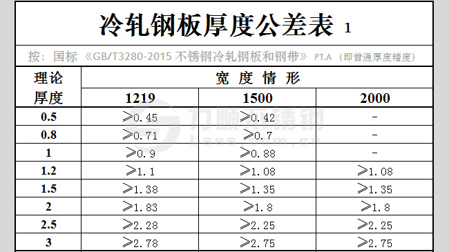 冷軋鋼板（bǎn）厚度公差表
