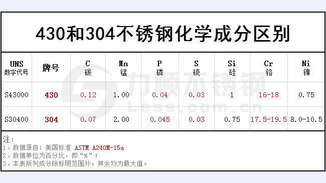 430和304不鏽鋼（gāng）哪（nǎ）個好？