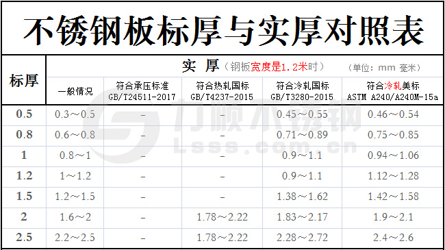 不鏽鋼標厚與實厚（hòu）對照（zhào）表（biǎo）