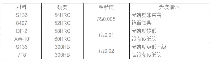 常見(jiàn)材料的表麵粗糙度(dù)表