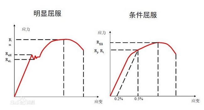 屈服強度(dù)