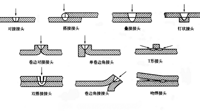 板材焊接(jiē)前常用的接頭形式