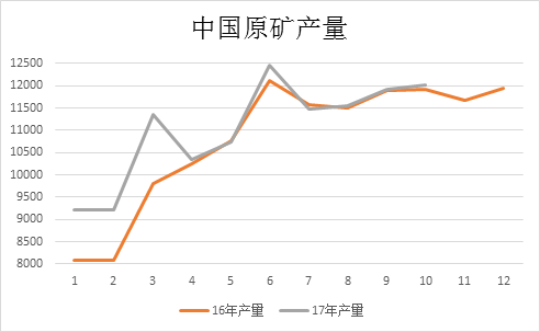 2017年中國原礦產量(liàng)