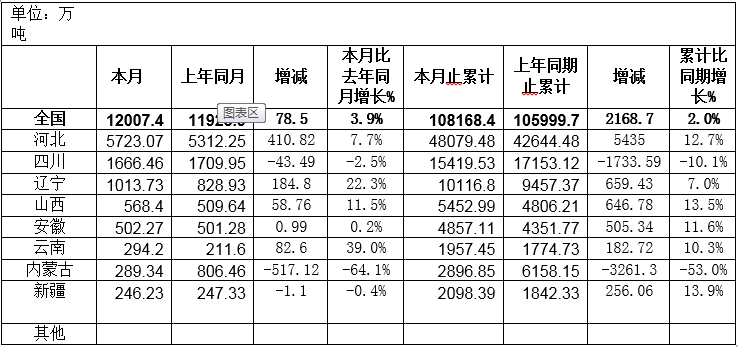 我國主產區原(yuán)礦產量(liàng)