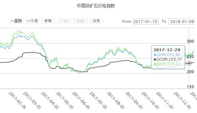鐵(tiě)礦石價格指數