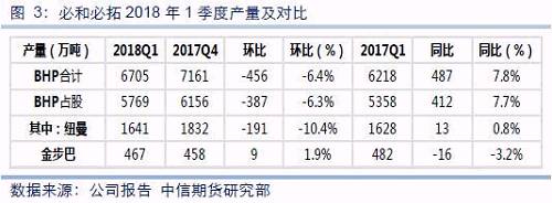 必和必拓2018年1季度產量