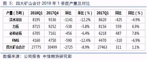 四大礦山合計2018年1季度產量