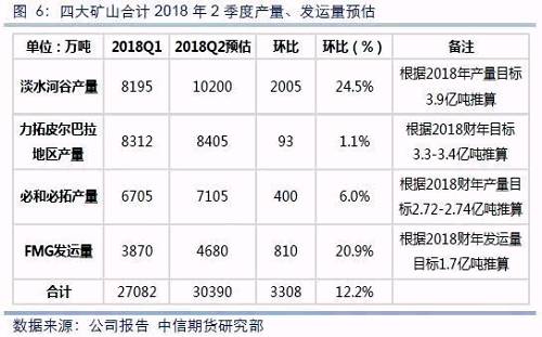四大(dà)礦山(shān)2018年2季度產量合計