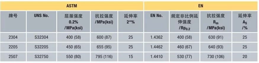 ASTM 和EN標準規定的(de)雙相不(bú)鏽(xiù)鋼***低力學性能限值(zhí)