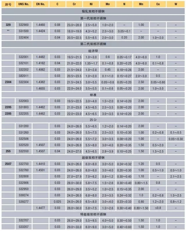 表1 鍛軋(zhá)和鑄造雙相不鏽鋼的化學成分*(重量%)