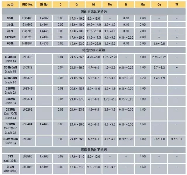 奧氏體雙相不鏽鋼化學成(chéng)分(fèn)