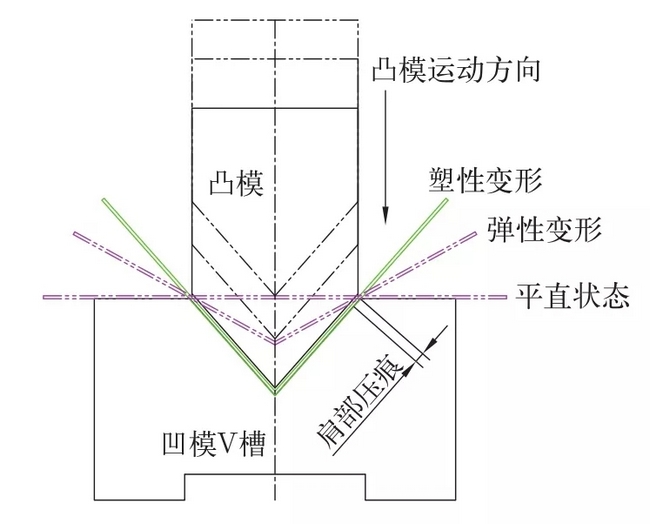 鈑金(jīn)折彎過程