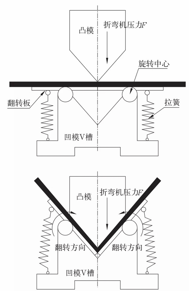 折彎(wān)加工-翻轉型V槽結構