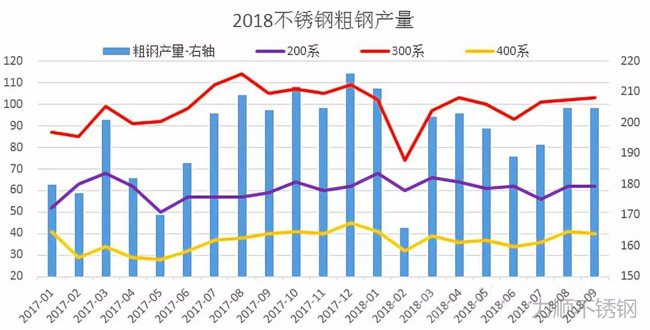 2018年我國不鏽鋼粗鋼（gāng）產量