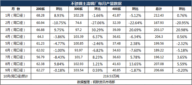 不鏽鋼鋼廠2018年產量數據