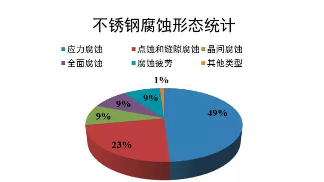 不鏽鋼腐蝕形態(tài)