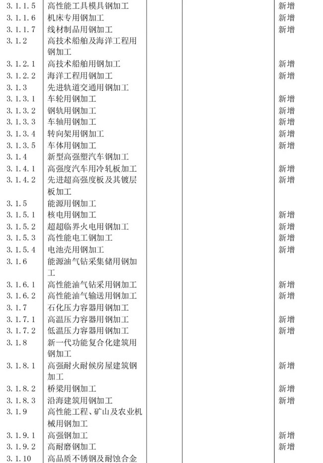 產業(yè)分類新材料產業目錄