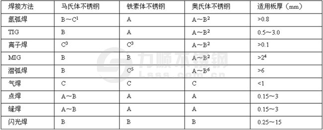 適合不鏽鋼的焊接方法