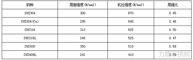 不鏽鋼材料屈(qū)強比