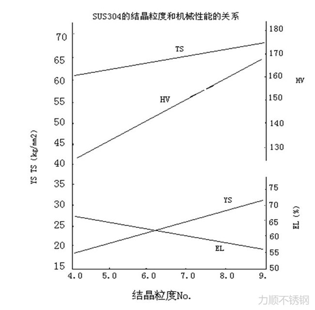 304的晶粒度與(yǔ)機(jī)械性能的關係