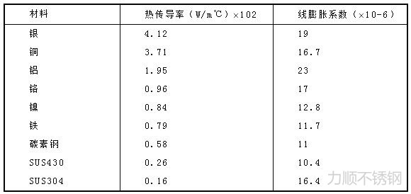 表1 各種材料在常溫下的熱傳導和(hé)線膨脹(zhàng)係數