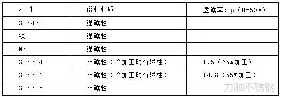 各(gè)種材料磁性性質