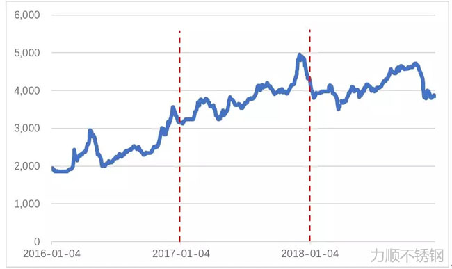 2016年來（lái）上海φ20mm螺紋鋼現貨價格變化