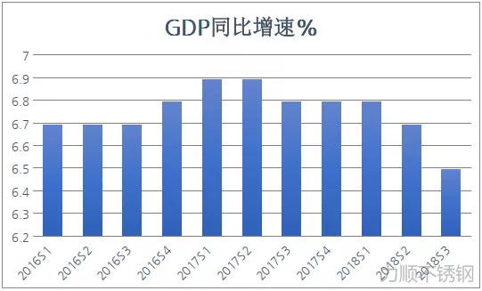 2016年（nián）以來我國GDP的季度同（tóng）比增速