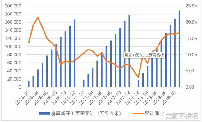 房屋新開工（gōng）麵積