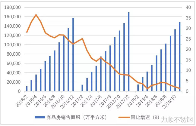 商品房累計銷售麵積