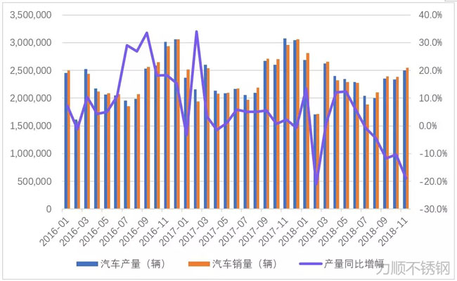 汽車產（chǎn）銷量及同比增幅