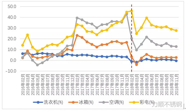 洗衣機、冰箱、空調、彩電產量同比增幅變化