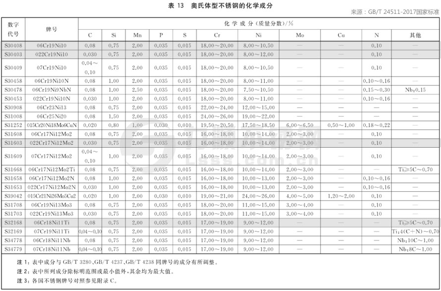 ***新國家(jiā)標準GB/T24511-2017不(bú)鏽鋼材質成分