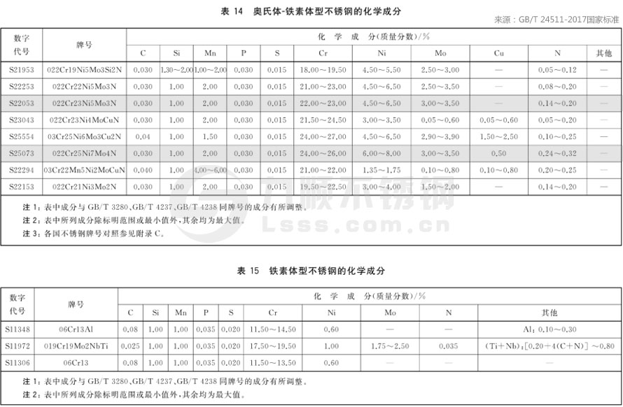 ***新不鏽鋼材質成分國家標(biāo)準GB/T24511-2017