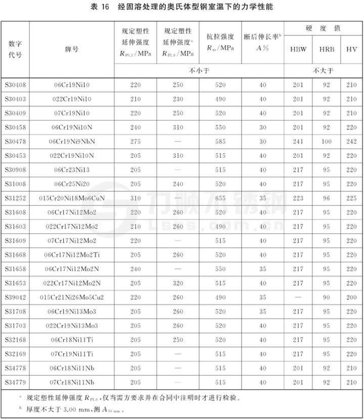 表16 經固溶處理的(de)奧氏體型鋼(gāng)室溫下的力(lì)學性(xìng)能(néng)