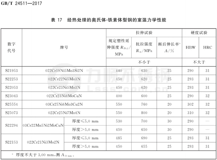 表17 經熱處理的奧(ào)氏體-鐵素體型鋼的室溫力學性能