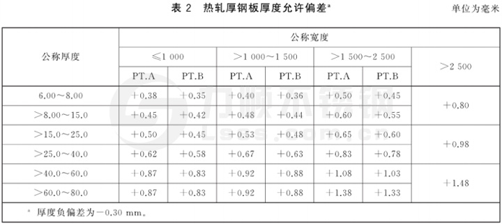 表2 熱軋厚鋼板厚度允許偏差(chà)