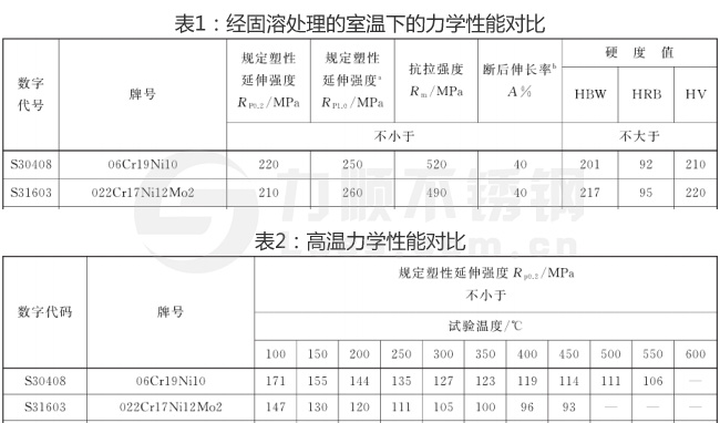 304和316L不鏽(xiù)鋼力學性能對照表