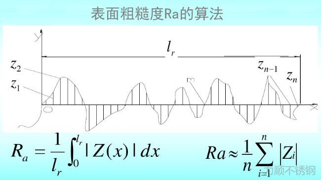 表麵粗糙度(dù)Ra值