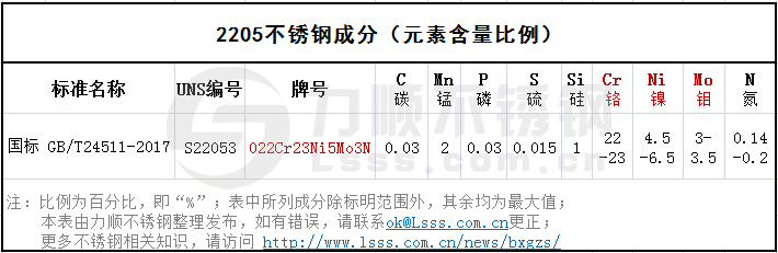 2205不鏽鋼成分