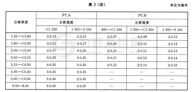 寬鋼帶、卷切鋼板、縱剪寬鋼帶及卷切鋼帶(dài)厚度允許偏差