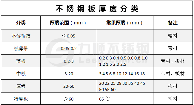 不鏽鋼板厚度（dù）有哪些