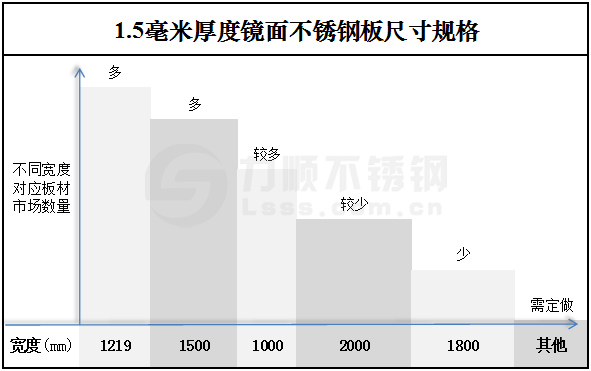1.5毫米（mǐ）厚度鏡麵不鏽（xiù）鋼板尺寸規格