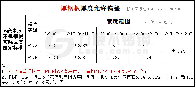 6mm熱(rè)軋厚鋼板厚度公(gōng)差國家標準GB/T4237-2015