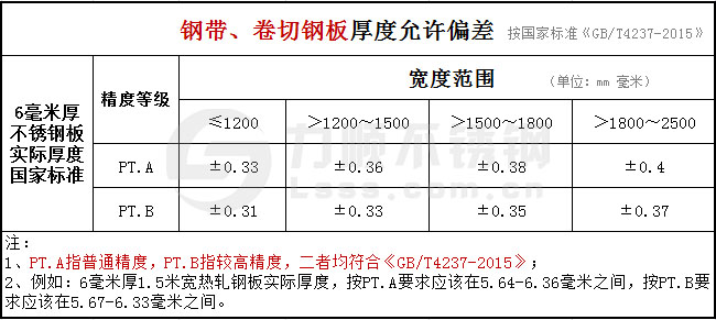 6mm鋼帶及卷切鋼(gāng)帶厚度允許偏差國標GB/T4237-2015