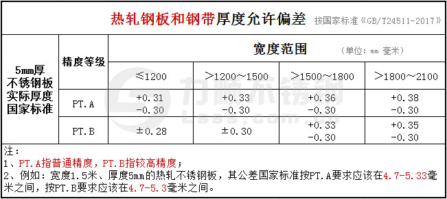 5mm的不鏽鋼板厚度公差國家標準
