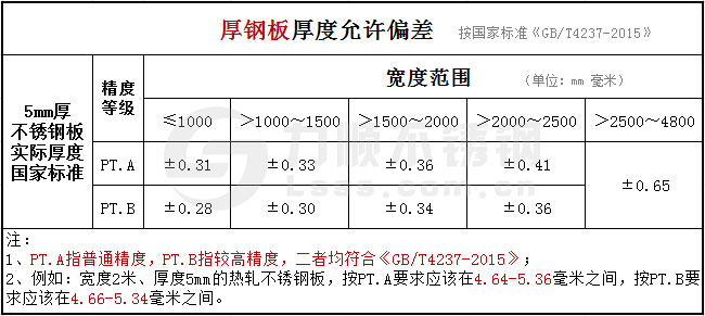 熱軋厚鋼板5mm的厚度(dù)公差國家標準
