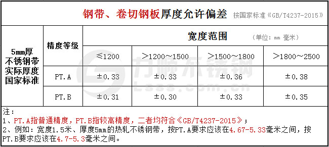 5mm的不鏽鋼(gāng)帶、卷切鋼板厚度公差國家(jiā)標準